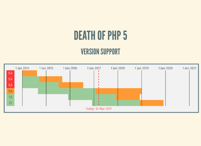 DEATH OF PHP 5
VERSION SUPPORT
