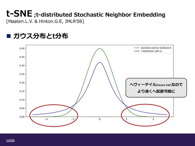 n ガウス分布とt分布
ヘヴィーテイル(heavy-tail)なので
より遠くへ配置可能に
colab
t-SNE ;t-distributed Stochastic Neighbor Embedding
[Maaten.L.V. & Hinton.G.E, JMLRʼ08]
