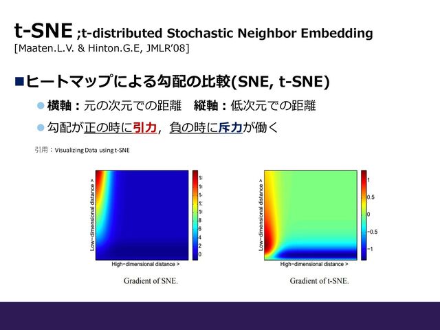 nヒートマップによる勾配の⽐較(SNE, t-SNE)
l 横軸︓元の次元での距離 縦軸︓低次元での距離
l 勾配が正の時に引⼒，負の時に斥⼒が働く
引⽤：Visualizing Data using t-SNE
t-SNE ;t-distributed Stochastic Neighbor Embedding
[Maaten.L.V. & Hinton.G.E, JMLRʼ08]
