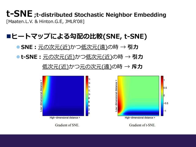nヒートマップによる勾配の⽐較(SNE, t-SNE)
l SNE︓元の次元(近)かつ低次元(遠)の時 → 引⼒
l t-SNE︓元の次元(近)かつ低次元(近)の時 → 引⼒
低次元(近)かつ元の次元(遠)の時 → 斥⼒
t-SNE ;t-distributed Stochastic Neighbor Embedding
[Maaten.L.V. & Hinton.G.E, JMLRʼ08]
