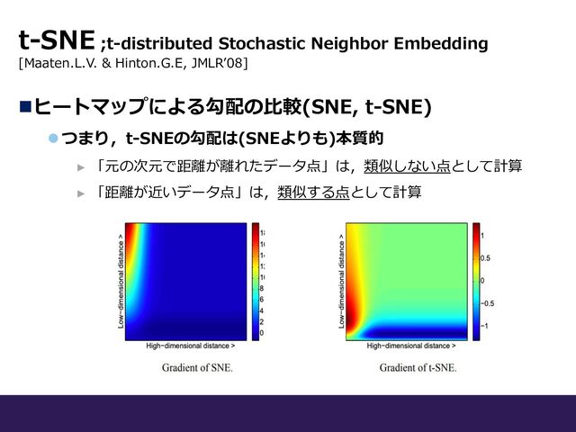 nヒートマップによる勾配の⽐較(SNE, t-SNE)
l つまり，t-SNEの勾配は(SNEよりも)本質的
► 「元の次元で距離が離れたデータ点」は，類似しない点として計算
► 「距離が近いデータ点」は，類似する点として計算
t-SNE ;t-distributed Stochastic Neighbor Embedding
[Maaten.L.V. & Hinton.G.E, JMLRʼ08]
