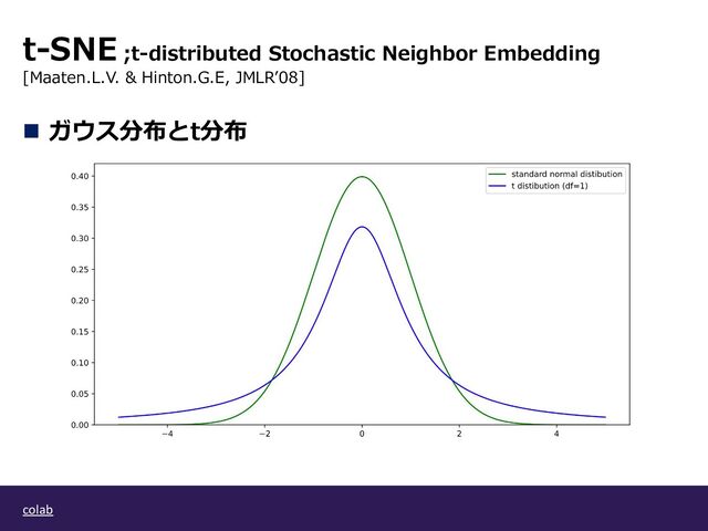 n ガウス分布とt分布
colab
t-SNE ;t-distributed Stochastic Neighbor Embedding
[Maaten.L.V. & Hinton.G.E, JMLRʼ08]
