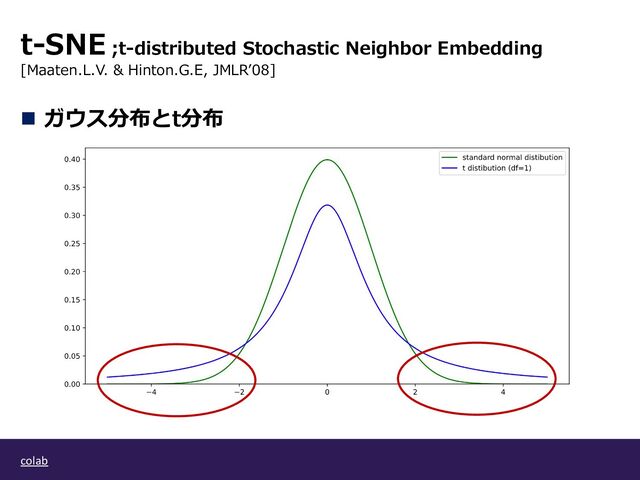 n ガウス分布とt分布
colab
t-SNE ;t-distributed Stochastic Neighbor Embedding
[Maaten.L.V. & Hinton.G.E, JMLRʼ08]
