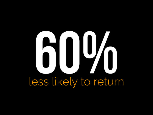 60%
less likely to return

