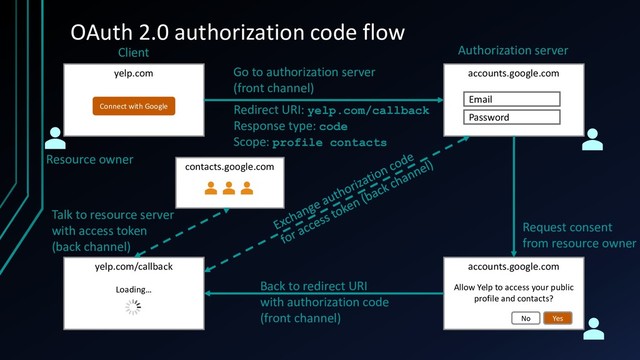 OAuth 2.0 authorization code flow
yelp.com
Connect with Google
accounts.google.com
Email
Password
accounts.google.com
Allow Yelp to access your public
profile and contacts?
Yes
No
yelp.com/callback
Loading…
contacts.google.com
Authorization server
Talk to resource server
with access token
(back channel)
Resource owner
Client
Back to redirect URI
with authorization code
(front channel)
Request consent
from resource owner
Redirect URI: yelp.com/callback
Response type: code
Scope: profile contacts
Go to authorization server
(front channel)

