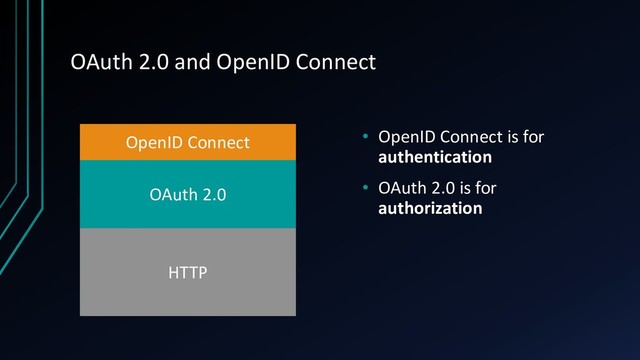 OAuth 2.0 and OpenID Connect
• OpenID Connect is for
authentication
• OAuth 2.0 is for
authorization
HTTP
OAuth 2.0
OpenID Connect
