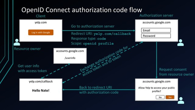 OpenID Connect authorization code flow
yelp.com
Log in with Google
accounts.google.com
Email
Password
accounts.google.com
Allow Yelp to access your public
profile?
Yes
No
yelp.com/callback
accounts.google.com
/userinfo
Authorization server
Get user info
with access token
Resource owner
Client
Back to redirect URI
with authorization code
Request consent
from resource owner
Hello Nate!
Redirect URI: yelp.com/callback
Response type: code
Scope: openid profile
Go to authorization server
