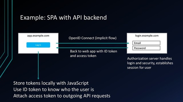 Example: SPA with API backend
Authorization server handles
login and security, establishes
session for user
app.example.com
Log in
login.example.com
Email
Password
Back to web app with ID token
and access token
OpenID Connect (implicit flow)
Store tokens locally with JavaScript
Use ID token to know who the user is
Attach access token to outgoing API requests
