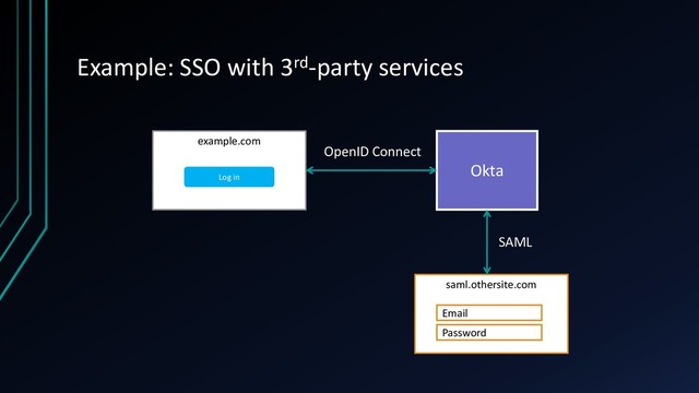 Example: SSO with 3rd-party services
example.com
Log in
saml.othersite.com
Email
Password
Okta
OpenID Connect
SAML
