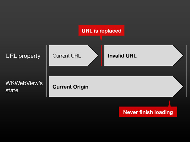 Current URL Invalid URL
Current Origin
URL property
WKWebView’s
state
Never finish loading
URL is replaced
