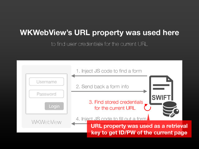 WKWebView
1. Inject JS code to find a form
Username
Password
Login
2. Send back a form info
4. Inject JS code to fill out a form
WKWebView’s URL property was used here
to find user credentials for the current URL
3. Find stored credentials
for the current URL
URL property was used as a retrieval
key to get ID/PW of the current page
