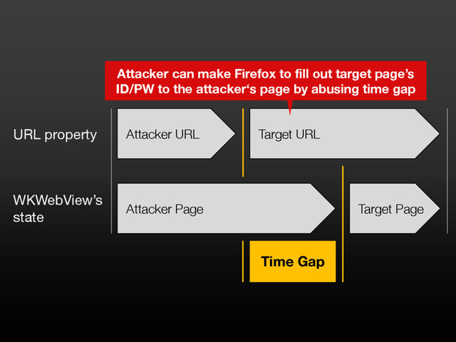 Attacker URL Target URL
Attacker Page Target Page
URL property
WKWebView’s
state
Time Gap
Attacker can make Firefox to fill out target page’s
ID/PW to the attacker‘s page by abusing time gap
