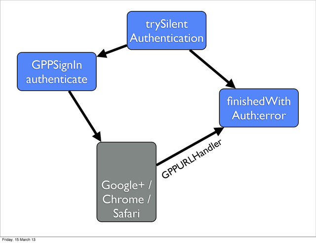 Google+ /
Chrome /
Safari
GPPSignIn
authenticate
trySilent
Authentication
ﬁnishedWith
Auth:error
GPPURLHandler
Friday, 15 March 13
