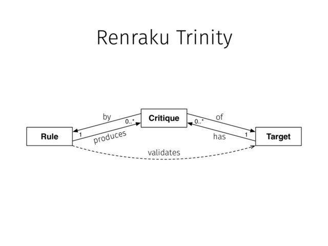 Renraku Trinity
Critique
Target
Rule
of
has
by
produces 1
1
0..*
0..*
validates
