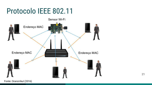Protocolo IEEE 802.11
21
Sensor Wi-Fi
Endereço MAC
Endereço MAC
Endereço MAC
Fonte: Oransirikul (2016)
