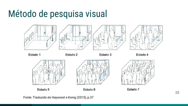 Método de pesquisa visual
Fonte: Traduzido de Haywood e Konig (2015), p.37
23
