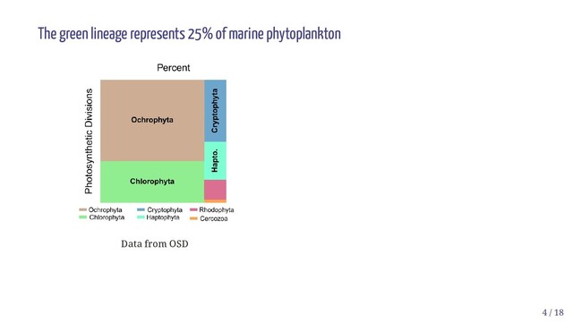 Data from OSD
The green lineage represents 25% of marine phytoplankton
4 / 18
