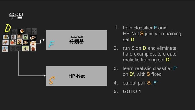 ぶんるいき
分類器
HP-Net
学習
1. train classifier F and
HP-Net S jointly on training
set D
2. run S on D and eliminate
hard examples, to create
realistic training set D′
3. learn realistic classifier F′
on D′, with S fixed
4. output pair S, F′
5. GOTO 1
D
F
S
