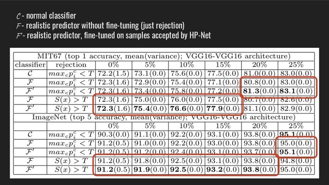 C - normal classifier
F - realistic predictor without fine-tuning (just rejection)
F’ - realistic predictor, fine-tuned on samples accepted by HP-Net
