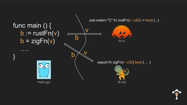 func main () {
b := rustFn(v)
b = zigFn(v)
….
}
export fn zigFn(v: u32) bool { … }
pub extern "C" fn rustFn(v: u32) -> bool {...}
lib.rs
v
v
b
b
main.go lib.zig
