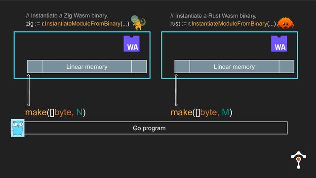 Go program
// Instantiate a Zig Wasm binary.
zig := r.InstantiateModuleFromBinary(...)
Linear memory
// Instantiate a Rust Wasm binary.
rust := r.InstantiateModuleFromBinary(...)
Linear memory
make([]byte, N) make([]byte, M)
