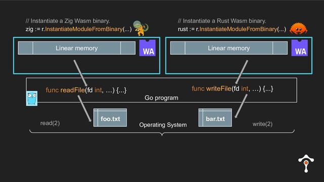 Go program
// Instantiate a Zig Wasm binary.
zig := r.InstantiateModuleFromBinary(...)
Linear memory
func readFile(fd int, …) {...} func writeFile(fd int, …) {...}
foo.txt bar.txt
Operating System
// Instantiate a Rust Wasm binary.
rust := r.InstantiateModuleFromBinary(...)
Linear memory
read(2) write(2)
