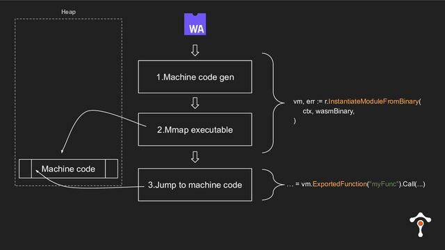 1.Machine code gen
2.Mmap executable
vm, err := r.InstantiateModuleFromBinary(
ctx, wasmBinary,
)
Heap
Machine code
… = vm.ExportedFunction("myFunc").Call(...)
3.Jump to machine code
