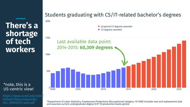 There’s a
shortage
of tech
workers
Students graduating with CS/IT-related bachelor’s degrees
Last available data point:
2014-2015: 60,309 degrees
*Department of Labor Statistics, Employment Projections (Occupational Category: 15-1100) Includes new and replacement jobs
and assumes current undergraduate degree (CIP 11) production levels persist
https://www.ncwit.org/sites/
default/files/resources/
btn_05092019_web.pdf
*note, this is a
US-centric view!
