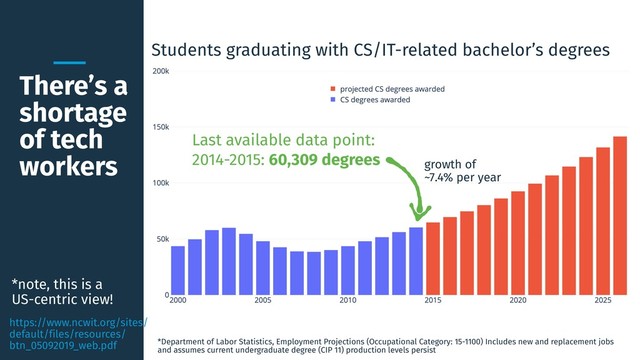 There’s a
shortage
of tech
workers
Students graduating with CS/IT-related bachelor’s degrees
Last available data point:
2014-2015: 60,309 degrees growth of
~7.4% per year
*Department of Labor Statistics, Employment Projections (Occupational Category: 15-1100) Includes new and replacement jobs
and assumes current undergraduate degree (CIP 11) production levels persist
https://www.ncwit.org/sites/
default/files/resources/
btn_05092019_web.pdf
*note, this is a
US-centric view!
