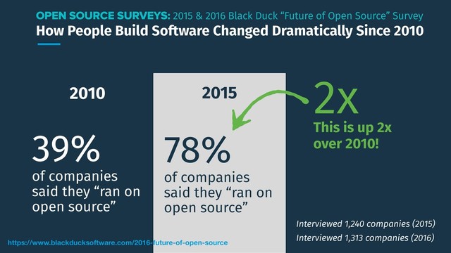 How People Build Software Changed Dramatically Since 2010
2010
39%
of companies
said they “ran on
open source”
2015
78%
of companies
said they “ran on
open source”
https://www.blackducksoftware.com/2016-future-of-open-source
OPEN SOURCE SURVEYS: 2015 & 2016 Black Duck “Future of Open Source” Survey
2x
This is up 2x
over 2010!
Interviewed 1,240 companies (2015)
Interviewed 1,313 companies (2016)
