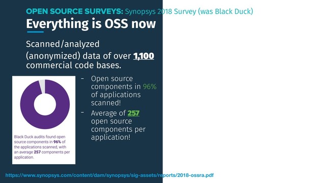 Everything is OSS now
Scanned/analyzed
(anonymized) data of over 1,100
commercial code bases.
OPEN SOURCE SURVEYS: Synopsys 2018 Survey (was Black Duck)
https://www.synopsys.com/content/dam/synopsys/sig-assets/reports/2018-ossra.pdf
- Open source
components in 96%
of applications
scanned!
- Average of 257
open source
components per
application!
