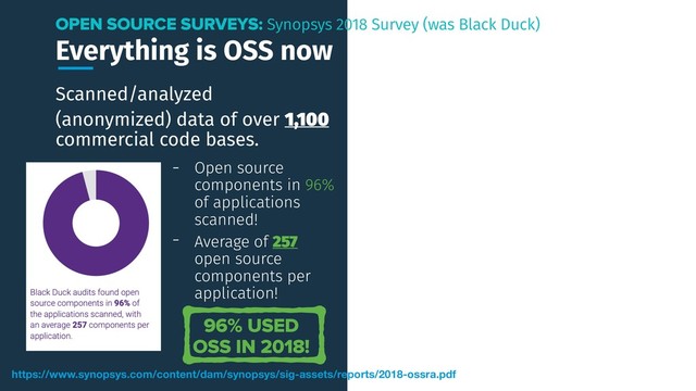 Everything is OSS now
Scanned/analyzed
(anonymized) data of over 1,100
commercial code bases.
OPEN SOURCE SURVEYS: Synopsys 2018 Survey (was Black Duck)
https://www.synopsys.com/content/dam/synopsys/sig-assets/reports/2018-ossra.pdf
- Open source
components in 96%
of applications
scanned!
- Average of 257
open source
components per
application!
96% USED
OSS IN 2018!

