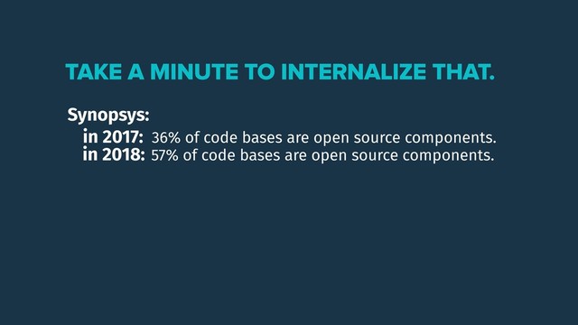 TAKE A MINUTE TO INTERNALIZE THAT.
Synopsys:
in 2017: 36% of code bases are open source components.
in 2018: 57% of code bases are open source components.

