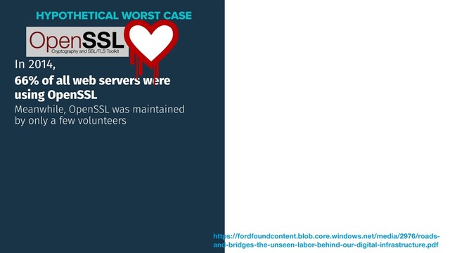In 2014,
66% of all web servers were
using OpenSSL
Meanwhile, OpenSSL was maintained
by only a few volunteers
HYPOTHETICAL WORST CASE
https://fordfoundcontent.blob.core.windows.net/media/2976/roads-
and-bridges-the-unseen-labor-behind-our-digital-infrastructure.pdf

