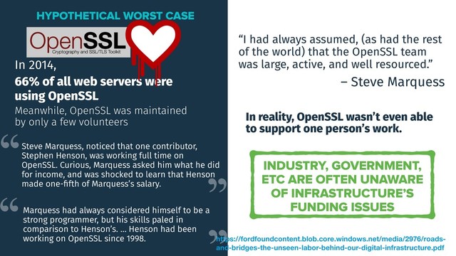 In 2014,
66% of all web servers were
using OpenSSL
Meanwhile, OpenSSL was maintained
by only a few volunteers
HYPOTHETICAL WORST CASE
https://fordfoundcontent.blob.core.windows.net/media/2976/roads-
and-bridges-the-unseen-labor-behind-our-digital-infrastructure.pdf
INDUSTRY, GOVERNMENT,
ETC ARE OFTEN UNAWARE
OF INFRASTRUCTURE’S
FUNDING ISSUES
Steve Marquess, noticed that one contributor,
Stephen Henson, was working full time on
OpenSSL. Curious, Marquess asked him what he did
for income, and was shocked to learn that Henson
made one-ﬁfth of Marquess’s salary.
Marquess had always considered himself to be a
strong programmer, but his skills paled in
comparison to Henson’s. … Henson had been
working on OpenSSL since 1998.
“I had always assumed, (as had the rest
of the world) that the OpenSSL team
was large, active, and well resourced.”
– Steve Marquess
In reality, OpenSSL wasn’t even able
to support one person’s work.
