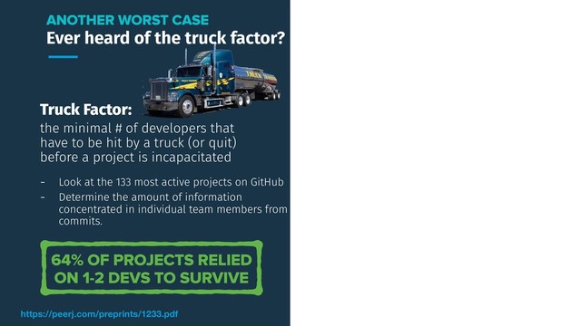 Truck Factor:
the minimal # of developers that
have to be hit by a truck (or quit)
before a project is incapacitated
ANOTHER WORST CASE
Ever heard of the truck factor?
https://peerj.com/preprints/1233.pdf
64% OF PROJECTS RELIED
ON 1-2 DEVS TO SURVIVE
- Look at the 133 most active projects on GitHub
- Determine the amount of information
concentrated in individual team members from
commits.

