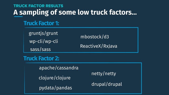 A sampling of some low truck factors…
TRUCK FACTOR RESULTS
wp-cli/wp-cli
sass/sass
gruntjs/grunt
mbostock/d3
ReactiveX/RxJava
Truck Factor 2:
apache/cassandra
clojure/clojure
netty/netty
pydata/pandas
drupal/drupal
Truck Factor 1:

