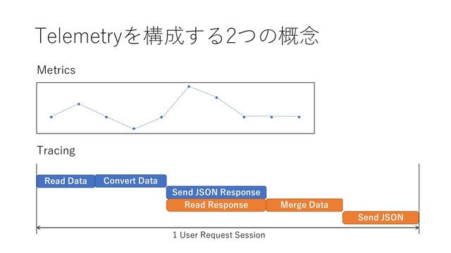 Telemetryを構成する2つの概念
Metrics
Read Data Convert Data
Send JSON Response
Merge Data
Tracing
Read Response
Send JSON
1 User Request Session
