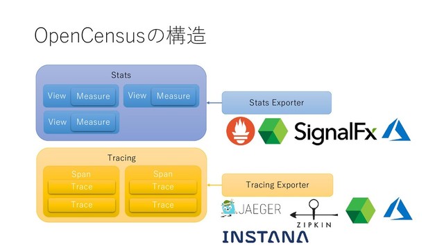 OpenCensusの構造
Stats
Tracing
Span
View Measure
View Measure
View Measure
Span
Trace
Trace
Trace
Trace
Stats Exporter
Tracing Exporter
