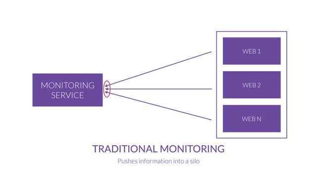 MONITORING
SERVICE
TRADITIONAL  MONITORING
Pushes information into a silo
WEB 1
WEB 2
WEB N

