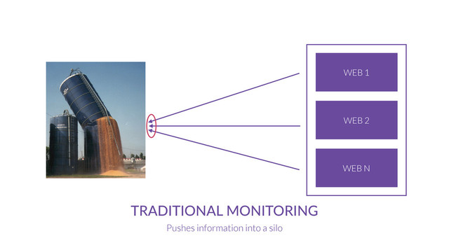MONITORING
SERVICE
TRADITIONAL  MONITORING
Pushes information into a silo
WEB 1
WEB 2
WEB N
