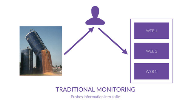 MONITORING
SERVICE
TRADITIONAL  MONITORING
Pushes information into a silo
WEB 1
WEB 2
WEB N
U
