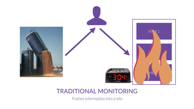 MONITORING
SERVICE
TRADITIONAL  MONITORING
Pushes information into a silo
WEB 1
WEB 2
WEB N
U
F
F
