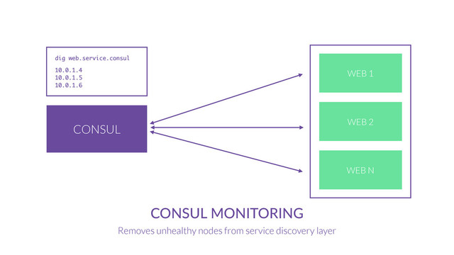 CONSUL
CONSUL  MONITORING
Removes unhealthy nodes from service discovery layer
WEB 1
WEB 2
WEB N
dig web.service.consul
10.0.1.4
10.0.1.5
10.0.1.6

