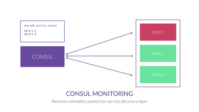 CONSUL
CONSUL  MONITORING
Removes unhealthy nodes from service discovery layer
WEB 1
WEB 2
WEB N
dig web.service.consul
10.0.1.5
10.0.1.6
