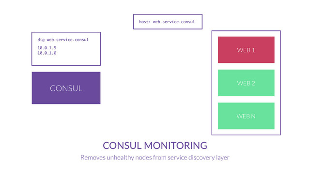 CONSUL
CONSUL  MONITORING
Removes unhealthy nodes from service discovery layer
WEB 1
WEB 2
WEB N
dig web.service.consul
10.0.1.5
10.0.1.6
host: web.service.consul
