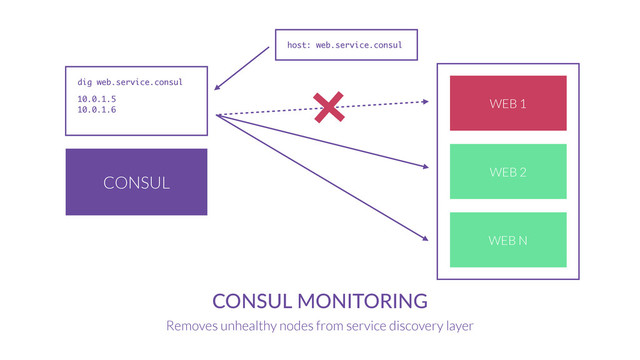 CONSUL
CONSUL  MONITORING
Removes unhealthy nodes from service discovery layer
WEB 1
WEB 2
WEB N
dig web.service.consul
10.0.1.5
10.0.1.6
host: web.service.consul
