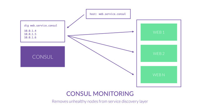 CONSUL
CONSUL  MONITORING
Removes unhealthy nodes from service discovery layer
WEB 1
WEB 2
WEB N
dig web.service.consul
10.0.1.4
10.0.1.5
10.0.1.6
host: web.service.consul
