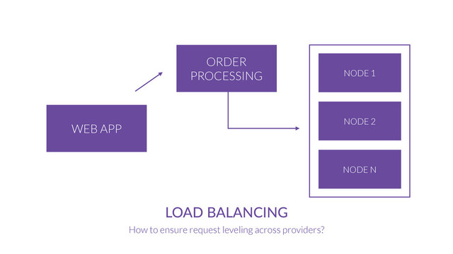 ORDER
PROCESSING
WEB APP
LOAD  BALANCING
How to ensure request leveling across providers?
NODE 1
NODE 2
NODE N

