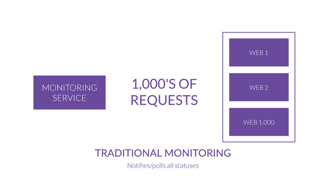 MONITORING
SERVICE
TRADITIONAL  MONITORING
Notiﬁes/polls all statuses
WEB 1
WEB 2
WEB 1,000
1,000'S OF
REQUESTS
